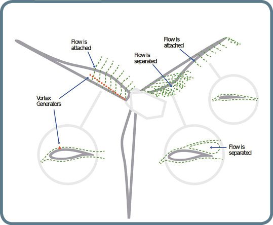 Vortex Generators Enhance Lift, Drag, and Stability Performance